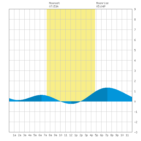 Fort McHenry Marsh tide chart for Sunday, December 19, 2021