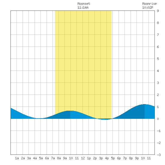 Fort McHenry Marsh tide chart for Friday, December 24, 2021