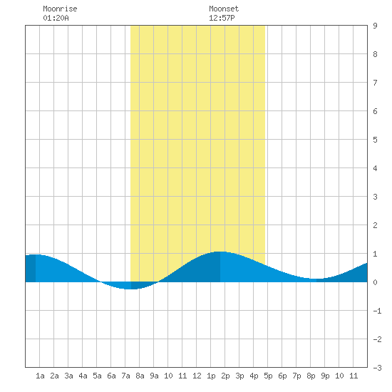 Fort McHenry Marsh tide chart for Tuesday, December 28, 2021