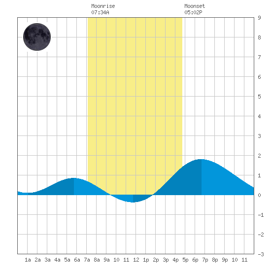 Fort McHenry Marsh tide chart for Saturday, December 4, 2021