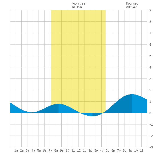 Fort McHenry Marsh tide chart for Tuesday, December 7, 2021
