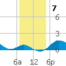 Fort McHenry Marsh tide chart for Tuesday, December 7, 2021
