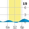 Fort McHenry Marsh tide chart for Wednesday, January 19, 2022