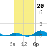 Fort McHenry Marsh tide chart for Thursday, January 20, 2022