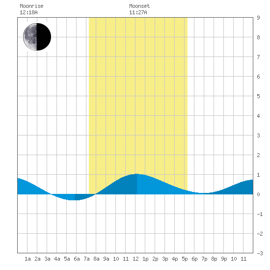 Fort McHenry Marsh tide chart for Tuesday, January 25, 2022
