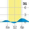 Fort McHenry Marsh tide chart for Monday, January 31, 2022
