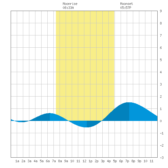 Fort McHenry Marsh tide chart for Monday, January 3, 2022