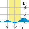 Fort McHenry Marsh tide chart for Monday, January 3, 2022