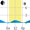 Fort McHenry Marsh tide chart for Sunday, January 9, 2022