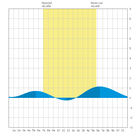 Fort McHenry Marsh tide chart for Tuesday, February 15, 2022