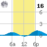 Fort McHenry Marsh tide chart for Wednesday, February 16, 2022