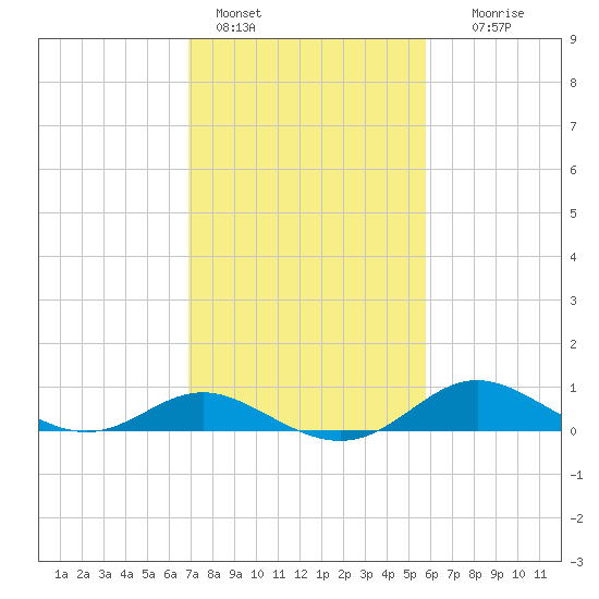 Fort McHenry Marsh tide chart for Friday, February 18, 2022