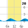 Fort McHenry Marsh tide chart for Sunday, February 20, 2022