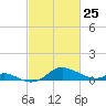 Fort McHenry Marsh tide chart for Friday, February 25, 2022
