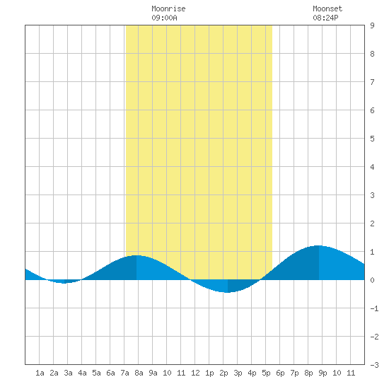 Fort McHenry Marsh tide chart for Thursday, February 3, 2022