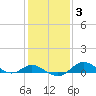 Fort McHenry Marsh tide chart for Thursday, February 3, 2022