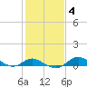 Fort McHenry Marsh tide chart for Friday, February 4, 2022