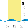 Fort McHenry Marsh tide chart for Saturday, February 5, 2022