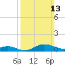 Fort McHenry Marsh tide chart for Sunday, March 13, 2022