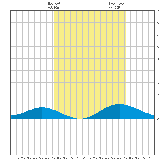 Fort McHenry Marsh tide chart for Tuesday, March 15, 2022