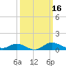 Fort McHenry Marsh tide chart for Wednesday, March 16, 2022