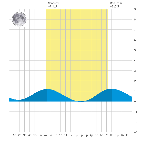Fort McHenry Marsh tide chart for Friday, March 18, 2022