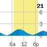 Fort McHenry Marsh tide chart for Monday, March 21, 2022