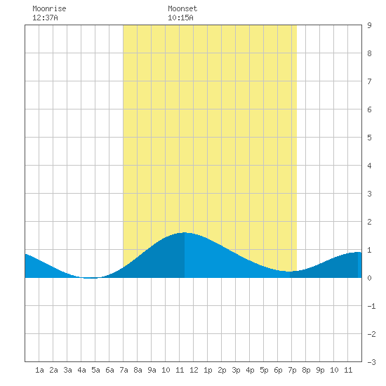 Fort McHenry Marsh tide chart for Wednesday, March 23, 2022