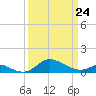 Fort McHenry Marsh tide chart for Thursday, March 24, 2022