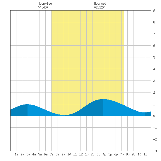 Fort McHenry Marsh tide chart for Sunday, March 27, 2022