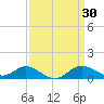 Fort McHenry Marsh tide chart for Wednesday, March 30, 2022