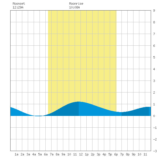 Fort McHenry Marsh tide chart for Wednesday, March 9, 2022
