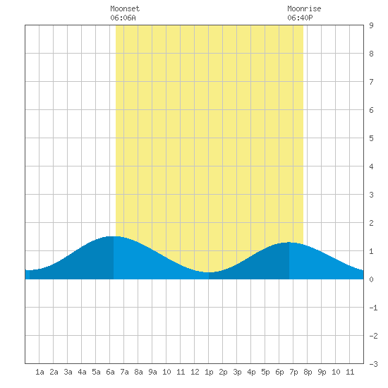 Fort McHenry Marsh tide chart for Friday, April 15, 2022