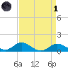 Fort McHenry Marsh tide chart for Friday, April 1, 2022