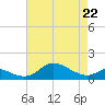 Fort McHenry Marsh tide chart for Friday, April 22, 2022