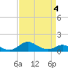 Fort McHenry Marsh tide chart for Monday, April 4, 2022