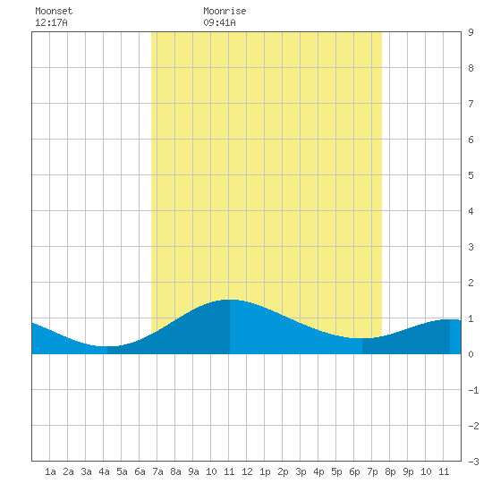 Fort McHenry Marsh tide chart for Wednesday, April 6, 2022