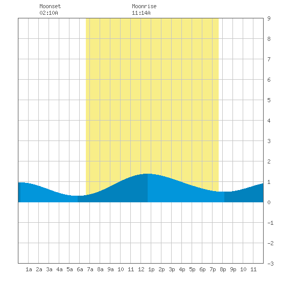Fort McHenry Marsh tide chart for Friday, April 8, 2022