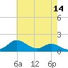 Fort McHenry Marsh tide chart for Saturday, May 14, 2022