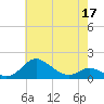 Fort McHenry Marsh tide chart for Tuesday, May 17, 2022