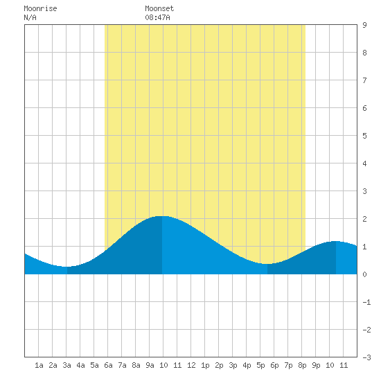 Fort McHenry Marsh tide chart for Thursday, May 19, 2022