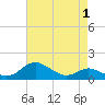 Fort McHenry Marsh tide chart for Sunday, May 1, 2022