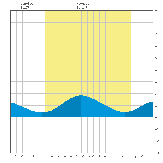 Fort McHenry Marsh tide chart for Saturday, May 21, 2022