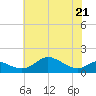 Fort McHenry Marsh tide chart for Saturday, May 21, 2022
