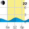 Fort McHenry Marsh tide chart for Sunday, May 22, 2022