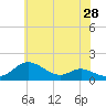 Fort McHenry Marsh tide chart for Saturday, May 28, 2022