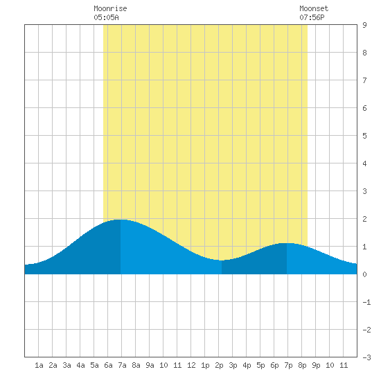 Fort McHenry Marsh tide chart for Sunday, May 29, 2022
