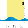 Fort McHenry Marsh tide chart for Tuesday, May 3, 2022
