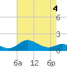 Fort McHenry Marsh tide chart for Wednesday, May 4, 2022