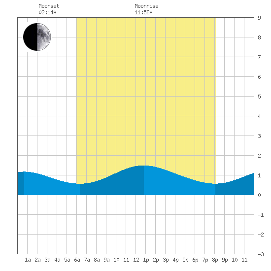 Fort McHenry Marsh tide chart for Sunday, May 8, 2022